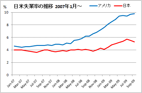 日米の失業率