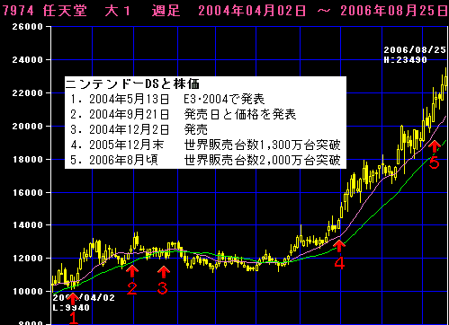 任天堂の株価