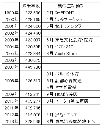 渋谷の歴史とJR乗客数