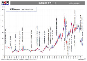 楽天証券のNY原油ロングチャート