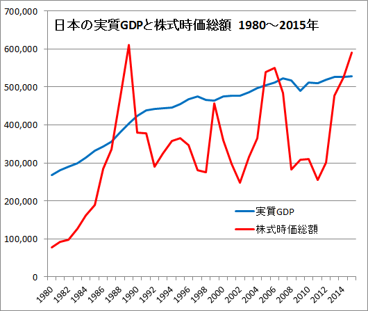 日本の実質GDPと東証時価総額1980～2015年