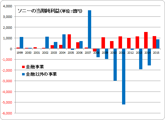 ソニーの当期純利益1999-2016