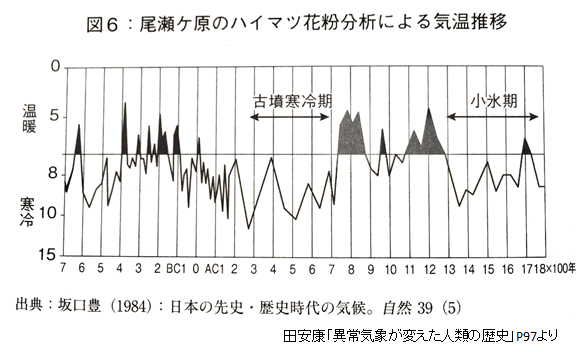 日本の気温推移