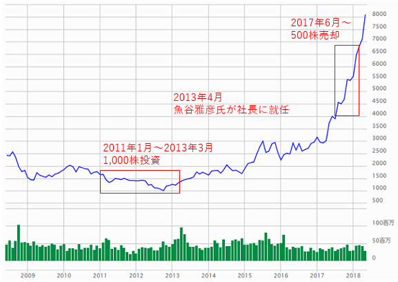 株価 資生堂 【資生堂】[4911] 過去10年間の株価
