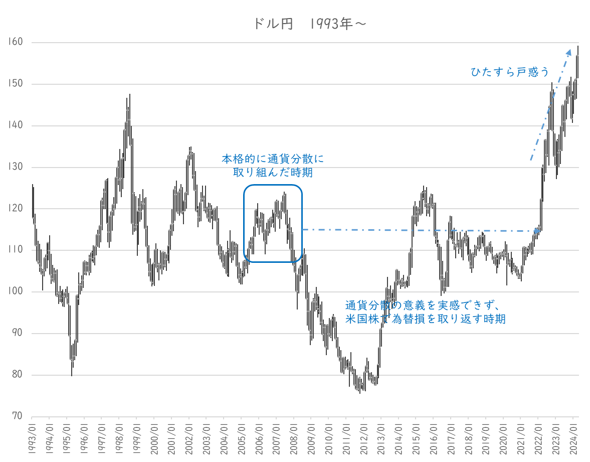 円換算では運用実績が評価できない？